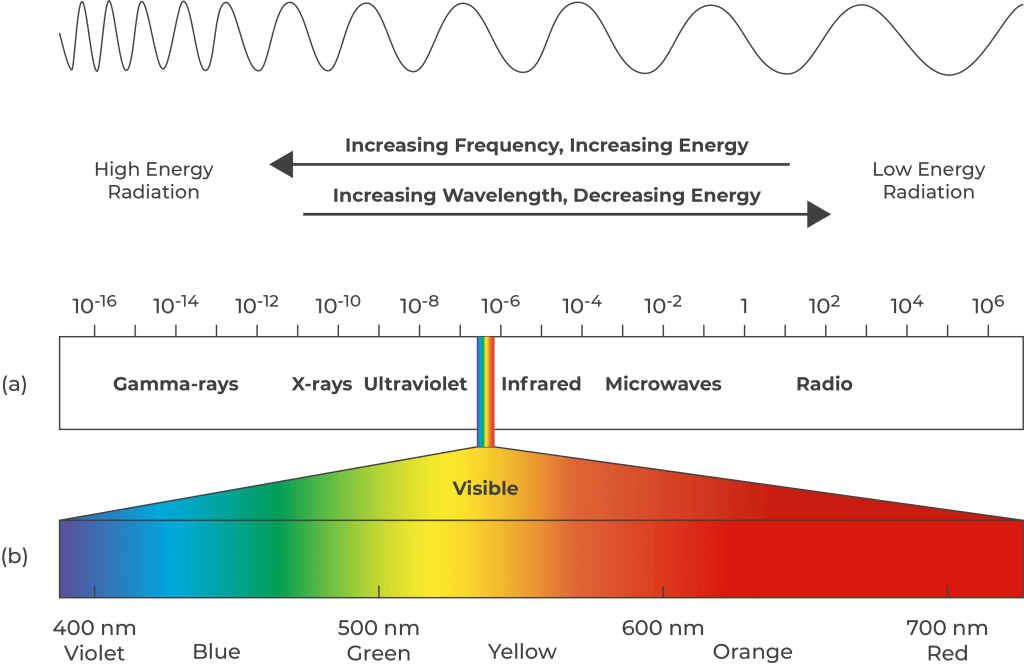 Infrared Light Therapy Wavelength Chart explaining how rred light pads work